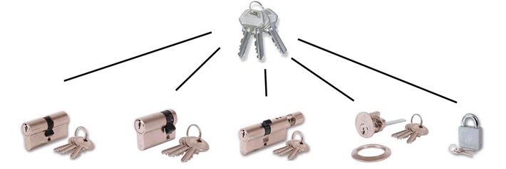 Keyed alike locks Nottingham